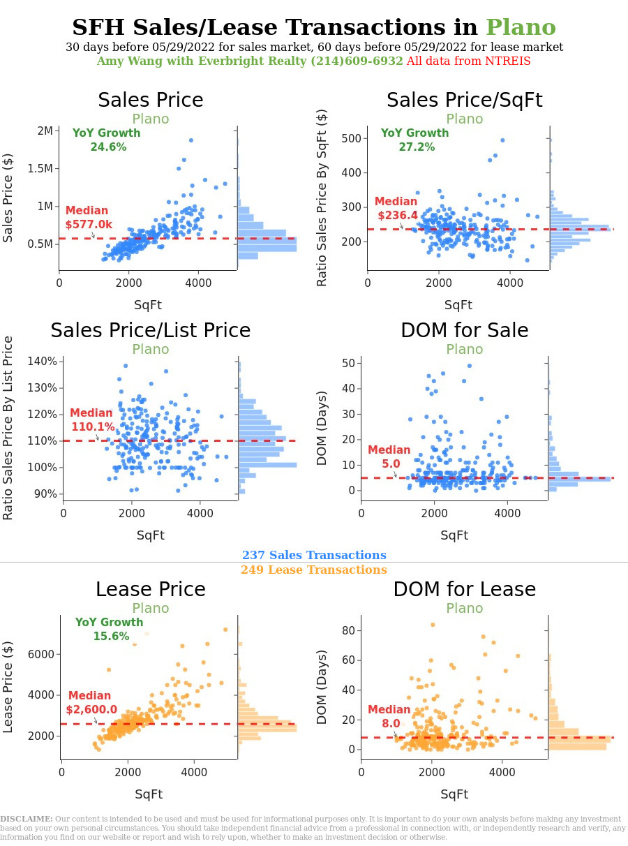 Plano SingleFamily Housing Market Indicators, updated on 05/29/2022 r/plano
