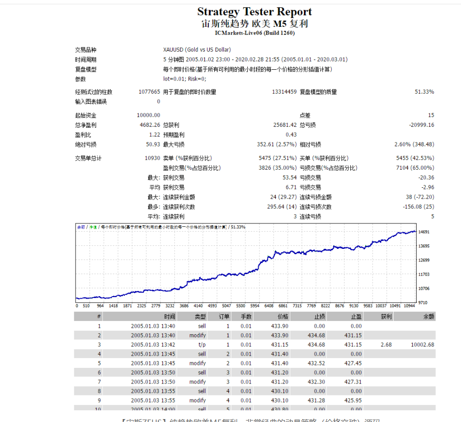 图片[3]-【宙斯ZEUS-动量版】非常经典的动量策略(动能策略),交易员都得懂的趋势策略，黄金复盘稳定盈利 - 左右先生-EA分享论坛-资源区-左右先生