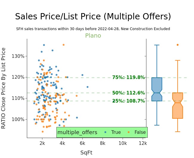Plano SingleFamily Housing Market Indicators, updated on 04/28/2022 r/plano
