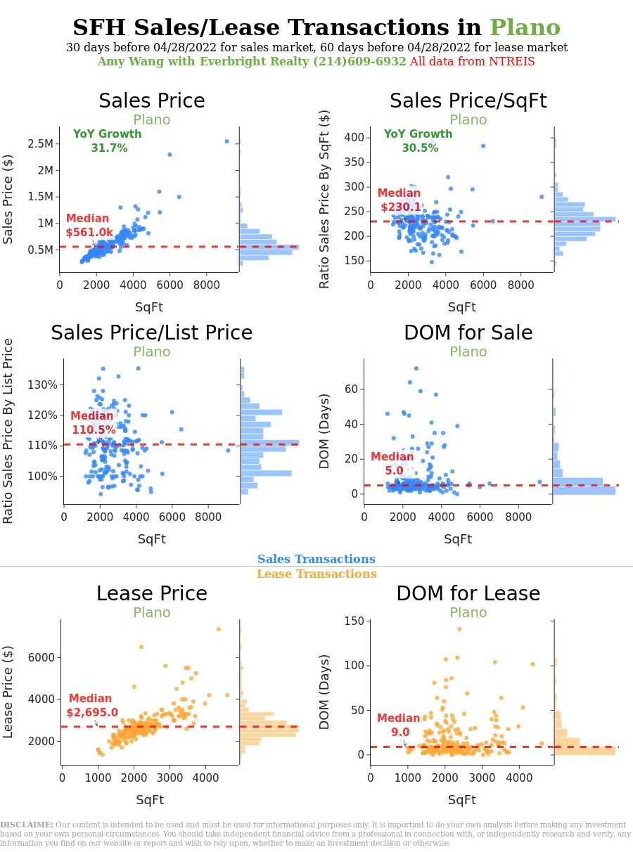 plano-single-family-housing-market-indicators-updated-on-04-28-2022-r-plano