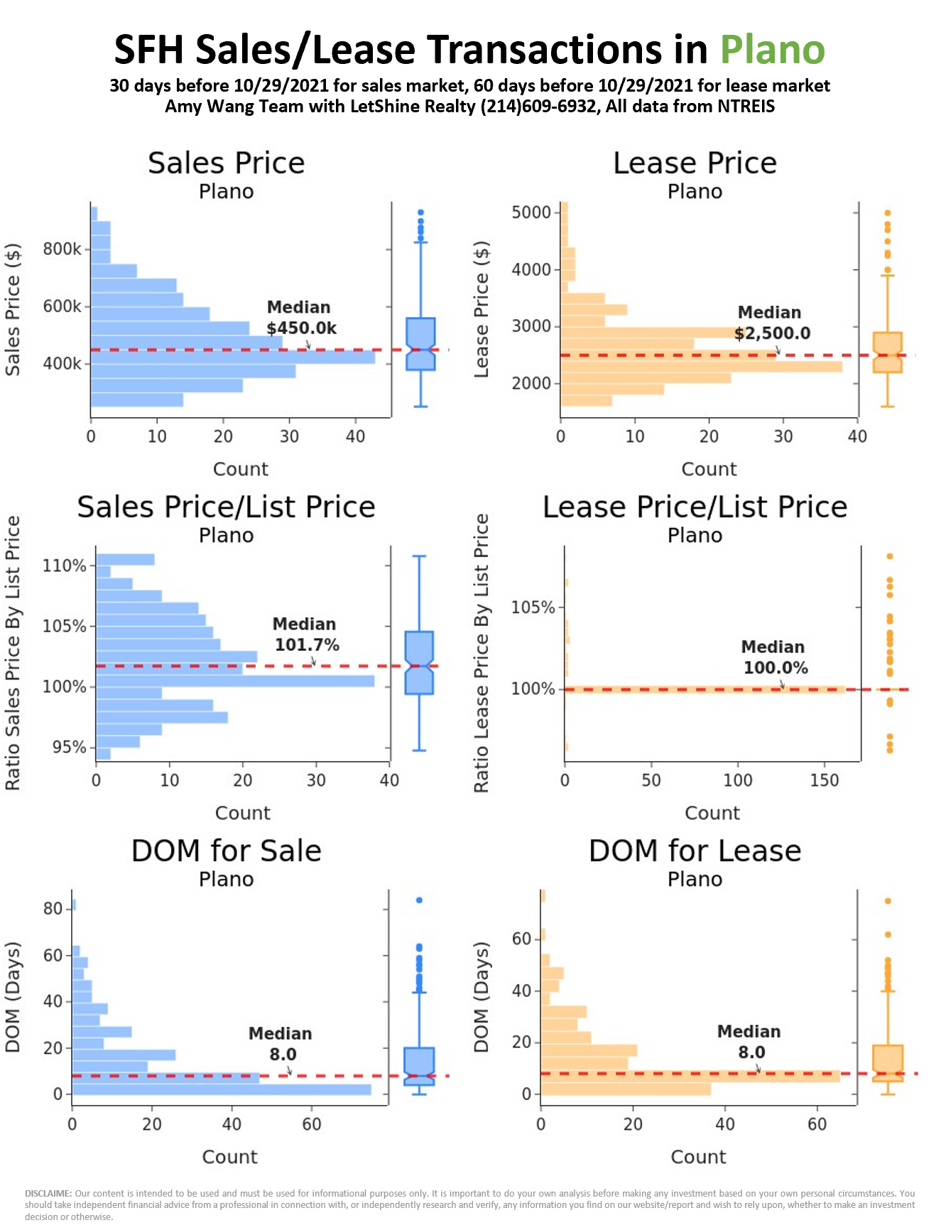 Plano Single family Housing Market Indicators Updated On 10 29 2021 R plano plano-single-family-housing-market-indicators-updated-on-10-29-2021-r-plano