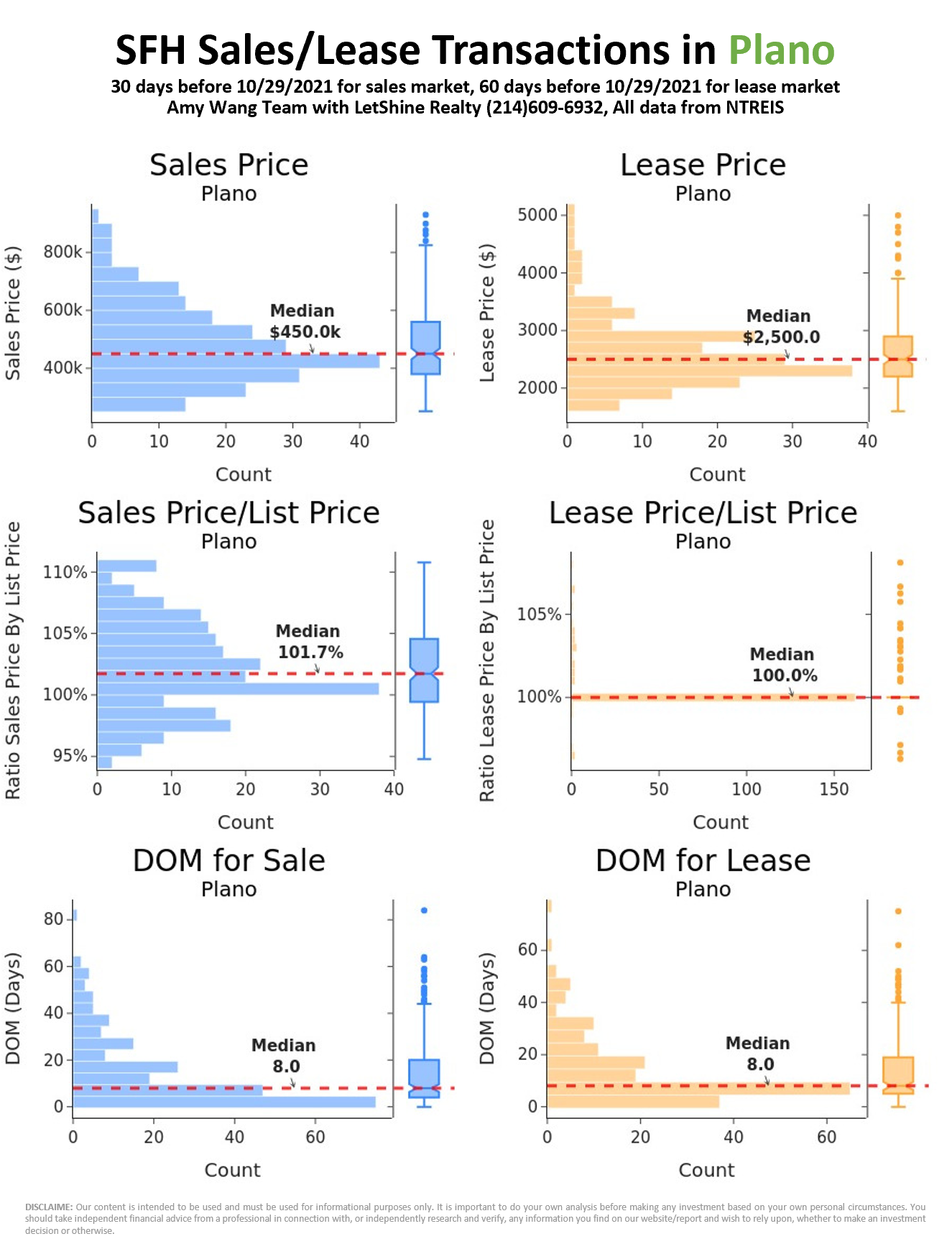 plano-single-family-housing-market-indicators-updated-on-10-29-2021-r-plano